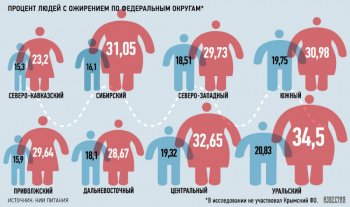 Роспотребнадзор составил рейтинг регионов, где живут самые толстые люди России 